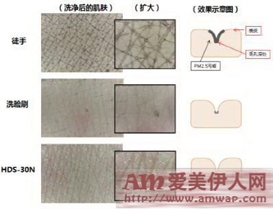 科学对抗PM2.5,温和去黑头粉刺神器 雅萌(YA-MAN)超声波毛孔清洁美容仪全新上市